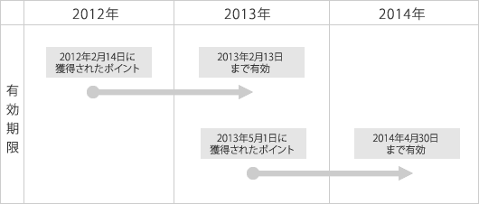 ポイントのご利用期限